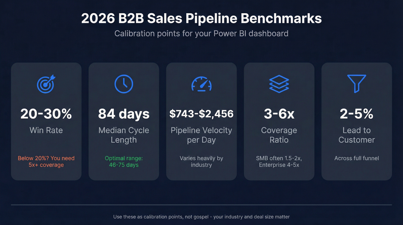 Sales pipeline benchmark ranges for B2B teams