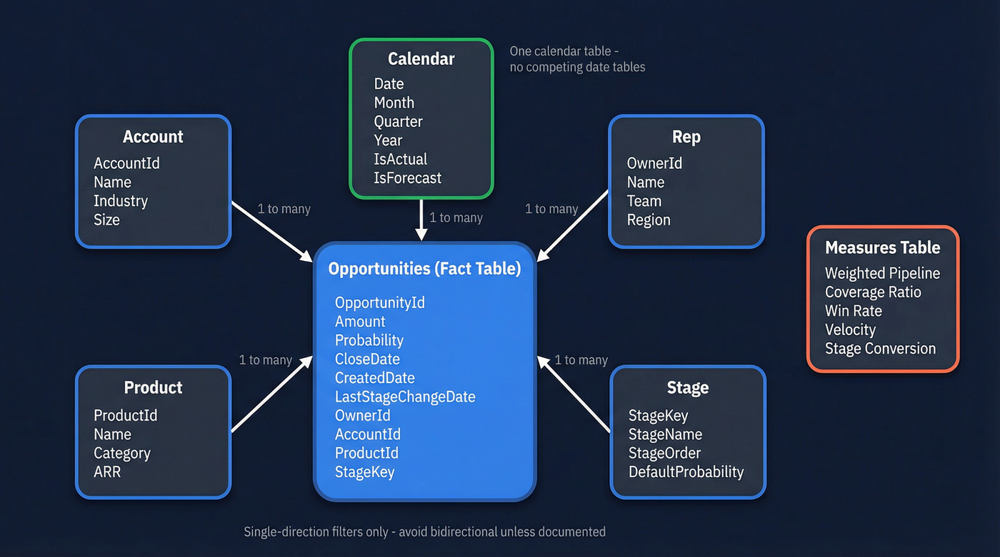 Star schema data model for sales pipeline Power BI