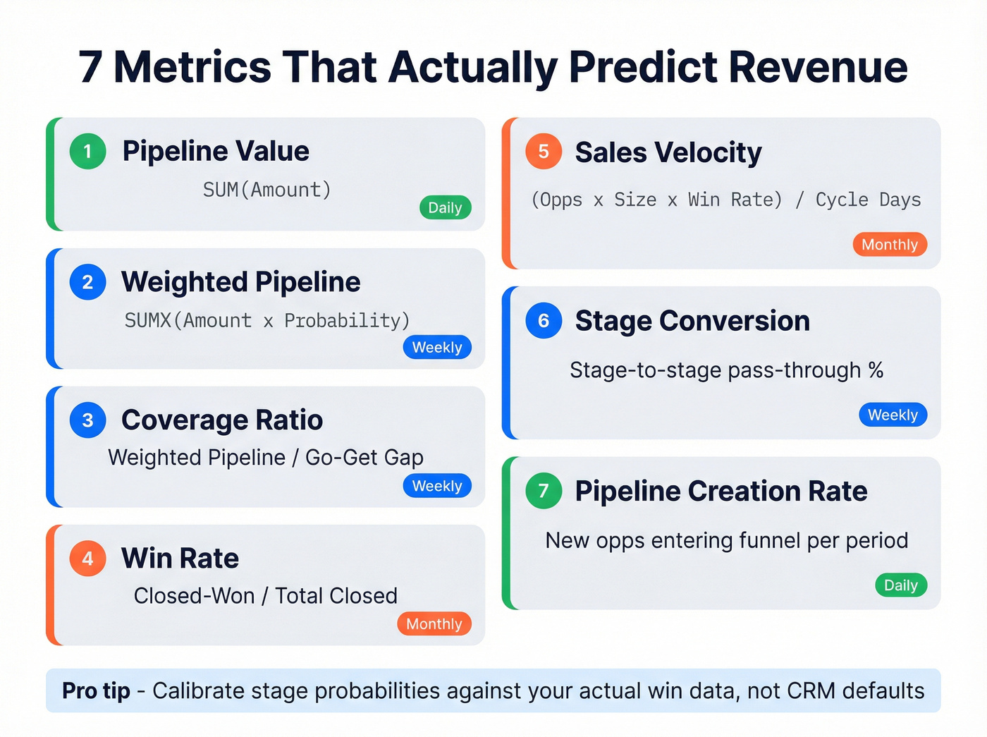 Seven core sales pipeline metrics with formulas and cadences