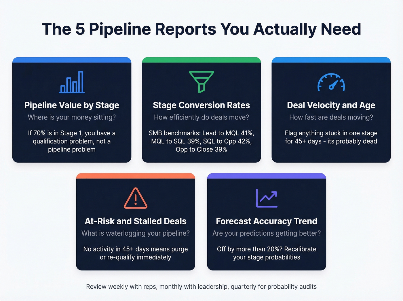 Five essential sales pipeline reports overview grid