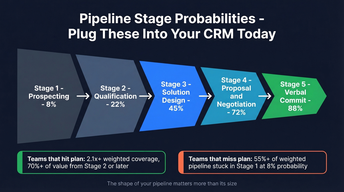 Sales pipeline stages with probability and conversion benchmarks