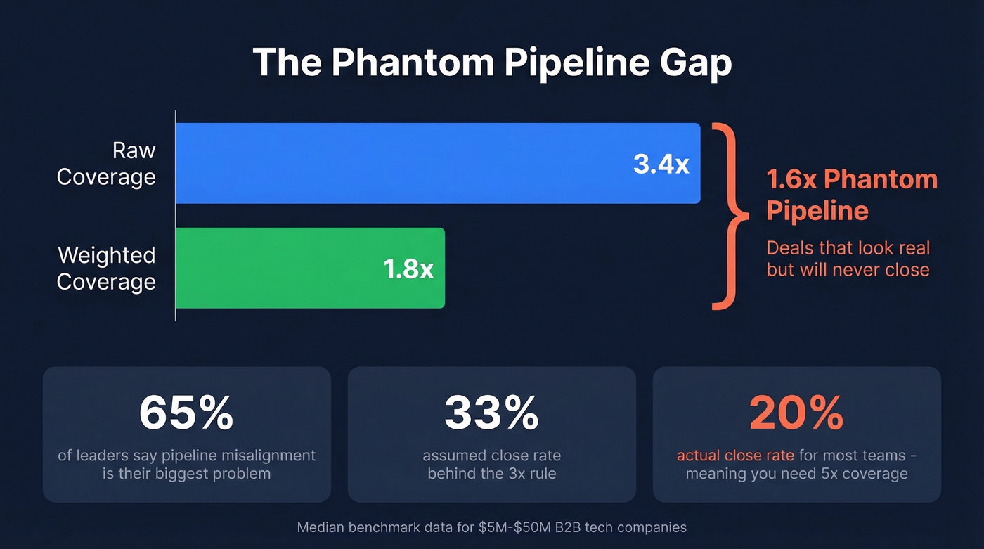 Raw vs weighted pipeline coverage gap visualization
