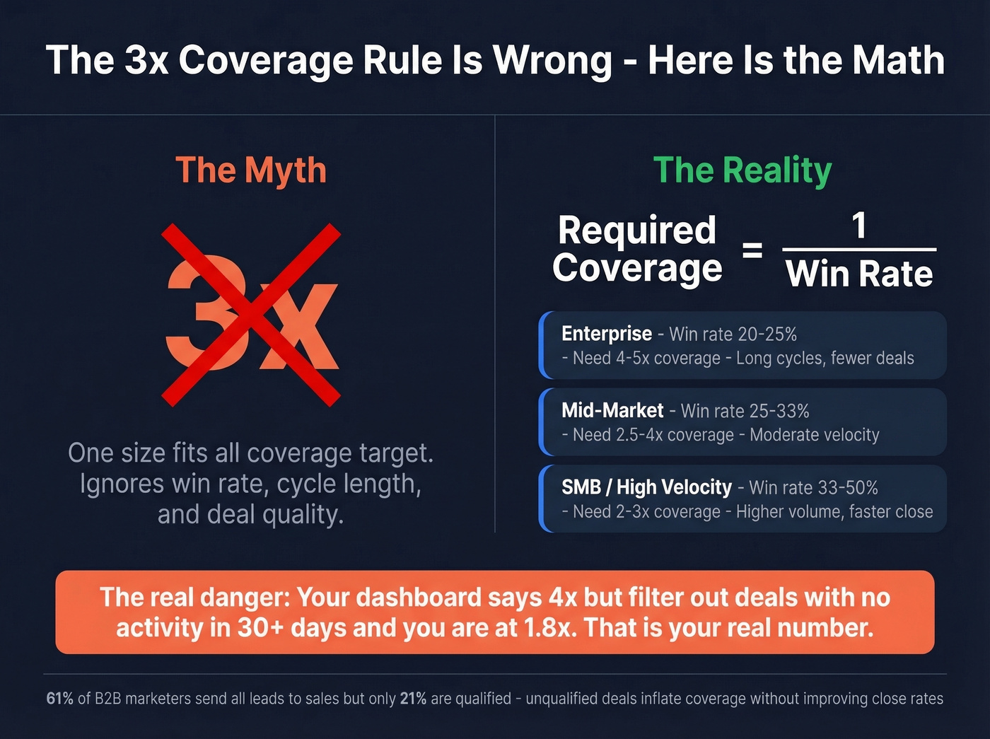 Coverage ratio calculation guide by segment and win rate
