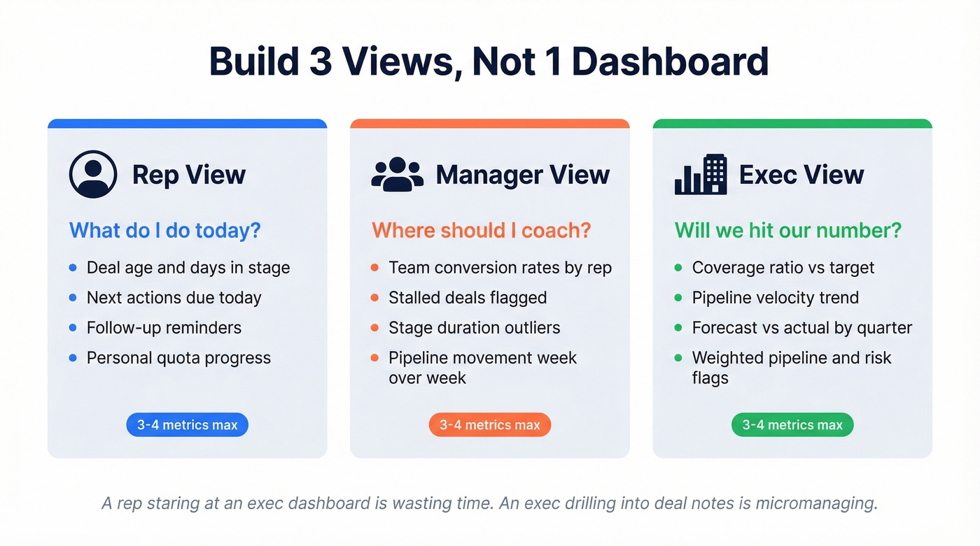 Three role-based pipeline report views for reps managers and execs