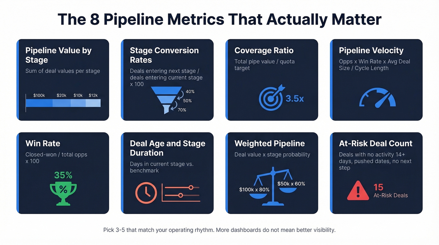 Eight key pipeline metrics with formulas and benchmarks