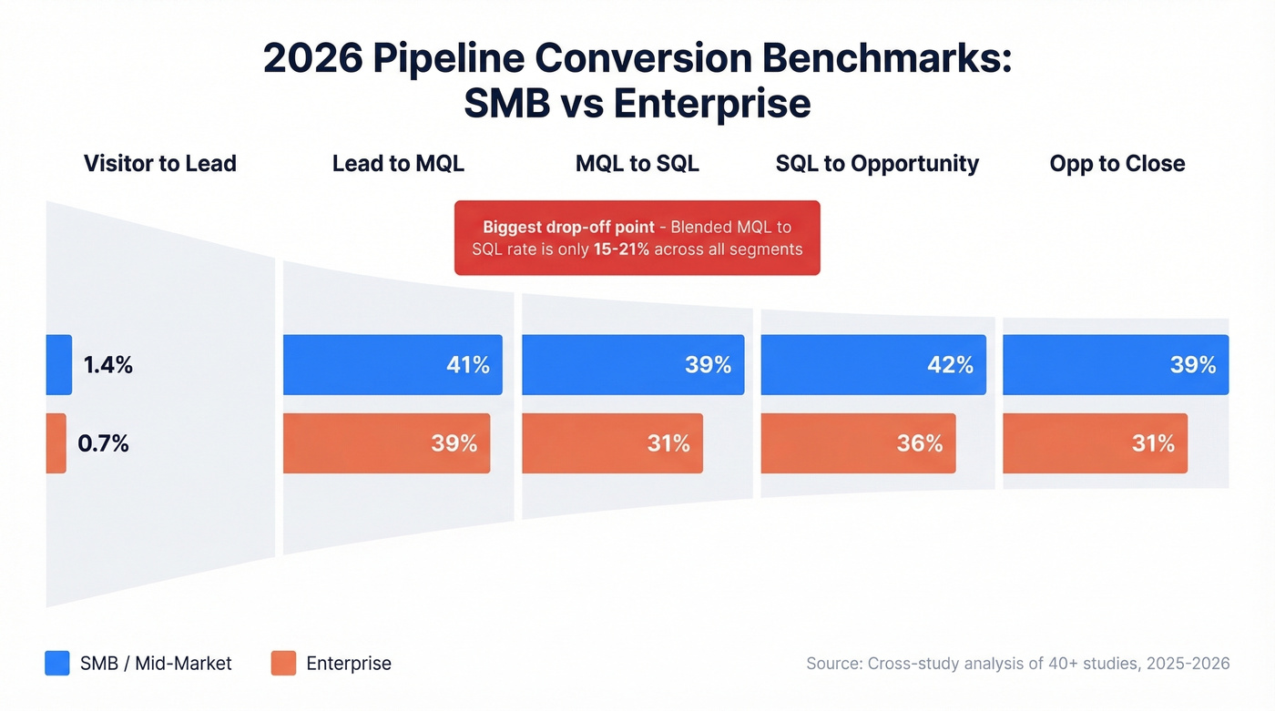 Stage-by-stage conversion rates SMB vs Enterprise 2026