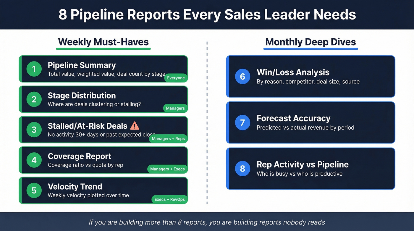 Visual priority map of eight core pipeline reports