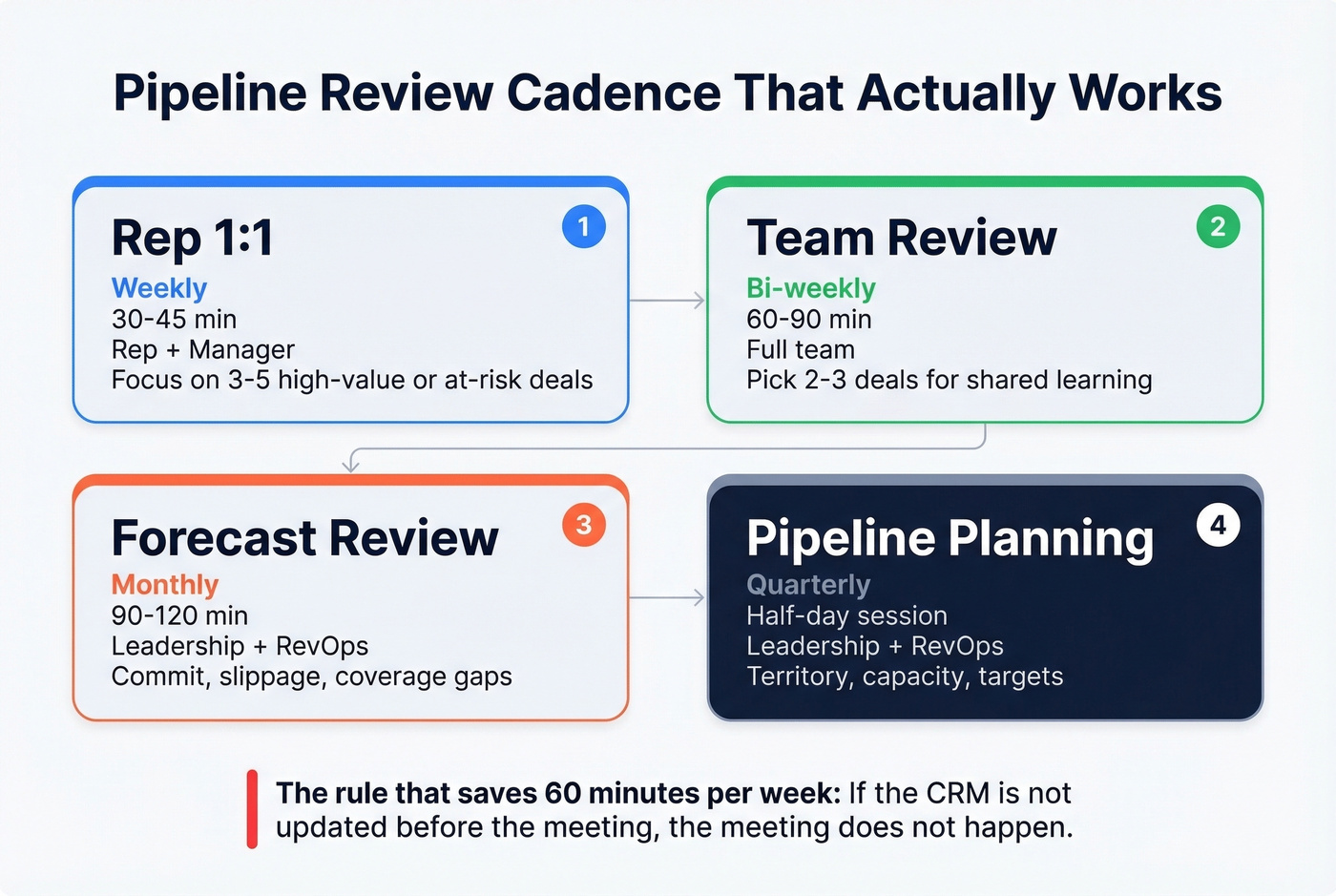 Pipeline review cadence calendar with meeting structure