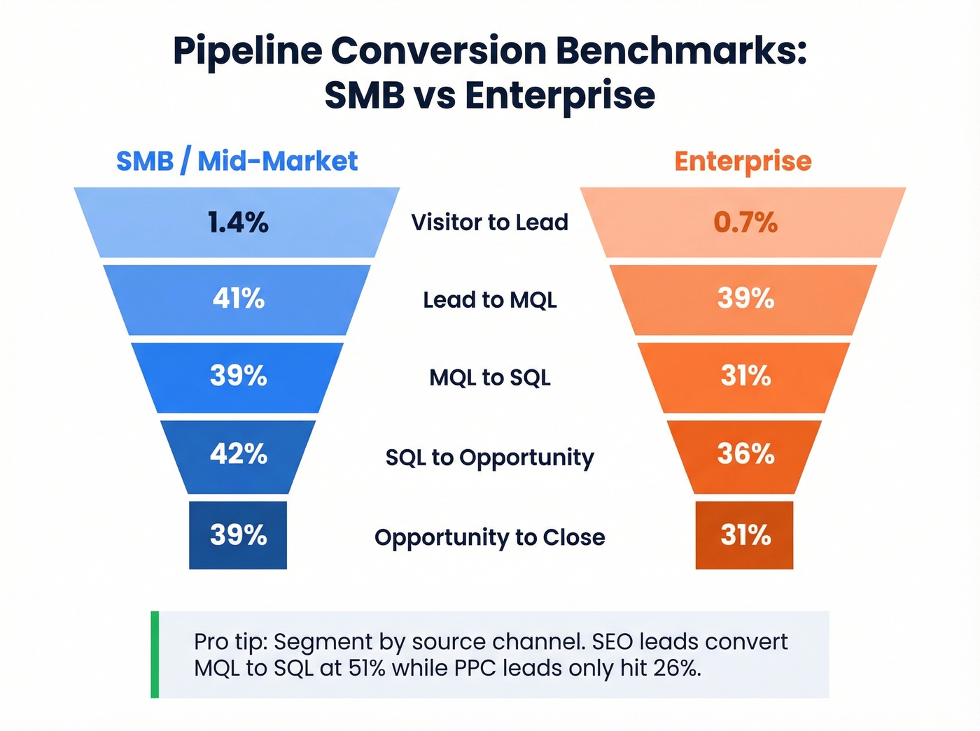 Stage-by-stage conversion funnel with SMB vs Enterprise benchmarks