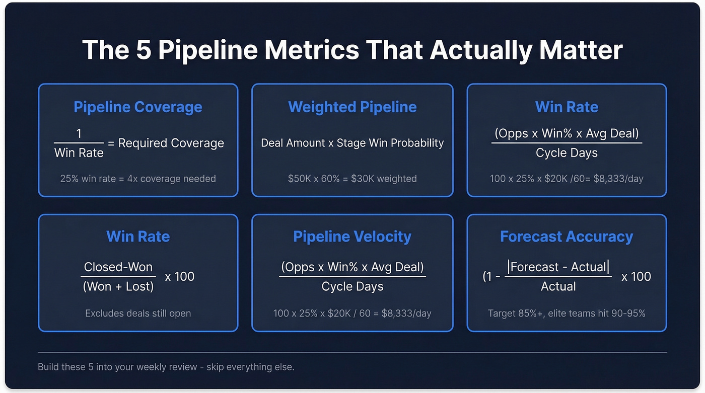 Visual formula reference for five core pipeline metrics