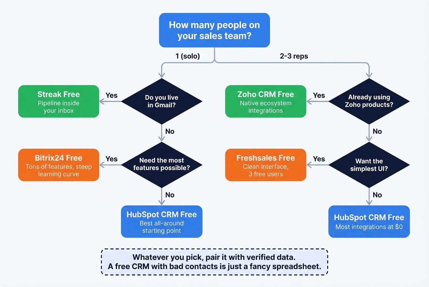 Decision flowchart for choosing the right free pipeline tool
