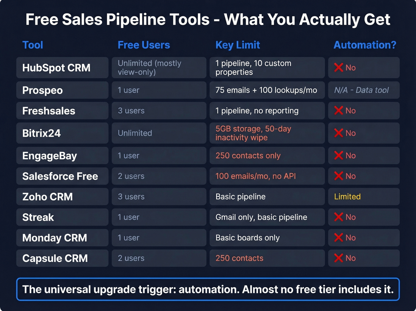 Visual matrix of free plan limits across all 10 tools