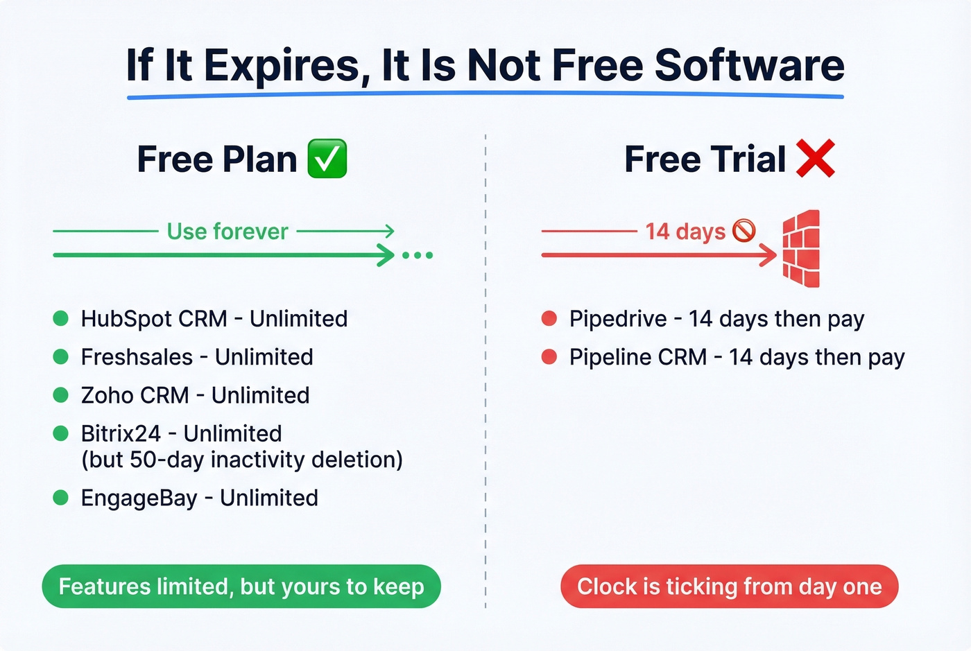 Visual distinction between free plans and free trials