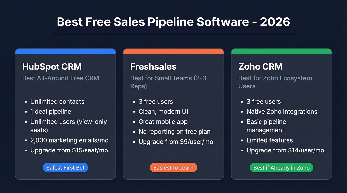 Top 3 free sales pipeline tools compared side by side