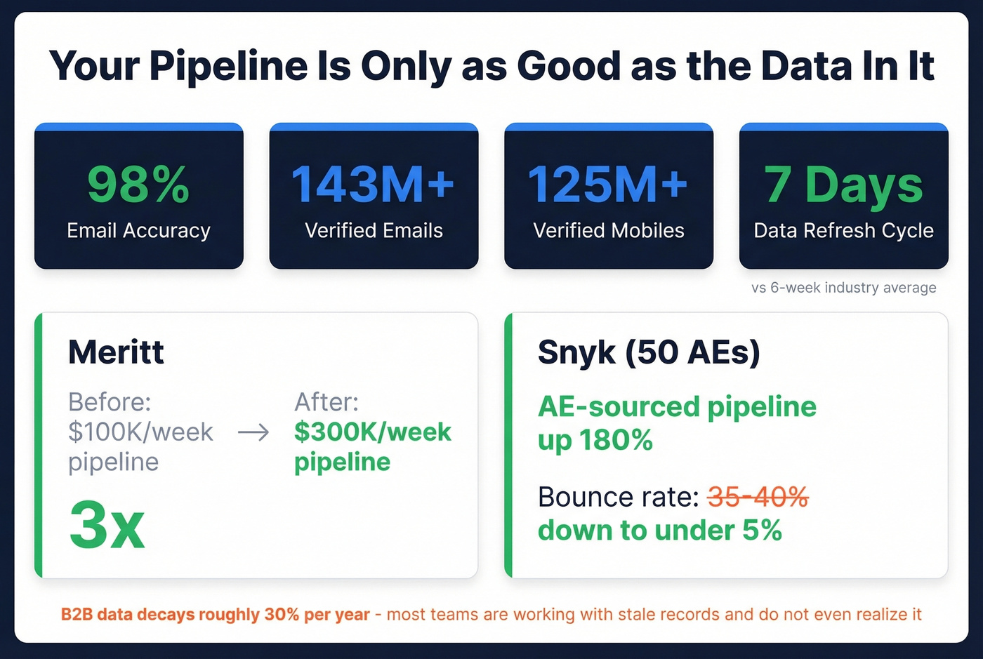 Prospeo data quality stats and customer results