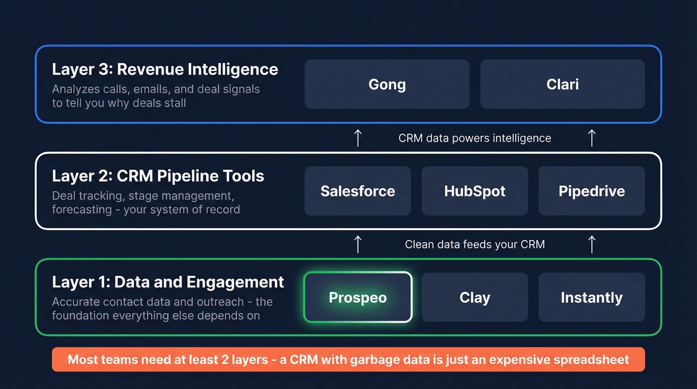 Three-layer pipeline tool stack architecture diagram