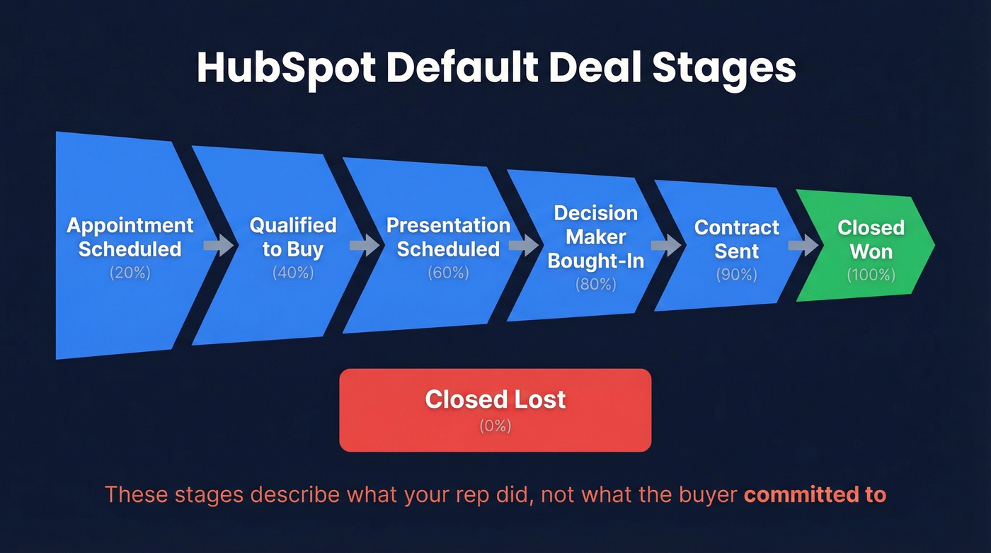HubSpot default 7 deal stages funnel with probabilities
