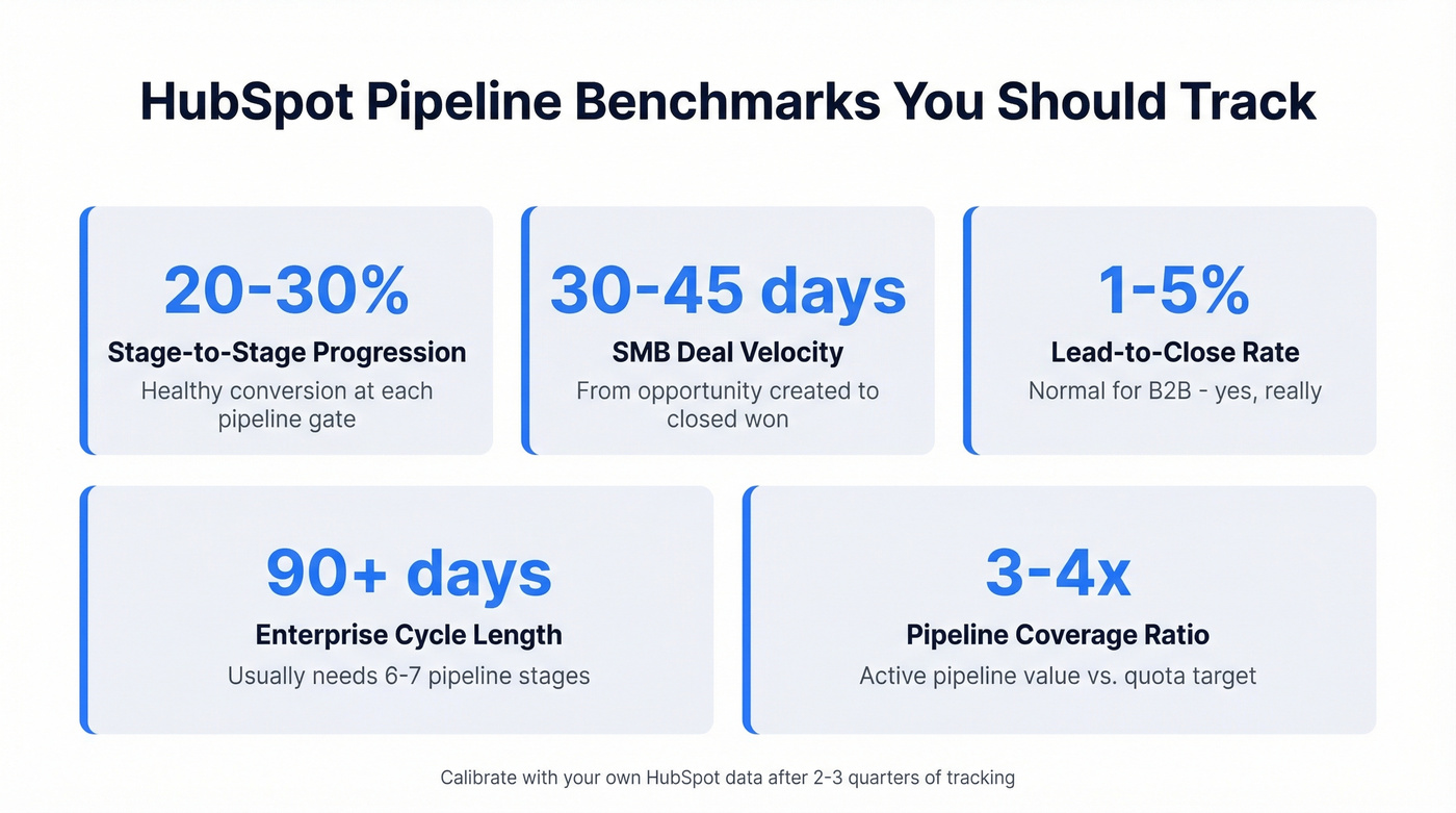 Key HubSpot pipeline benchmarks dashboard with metrics