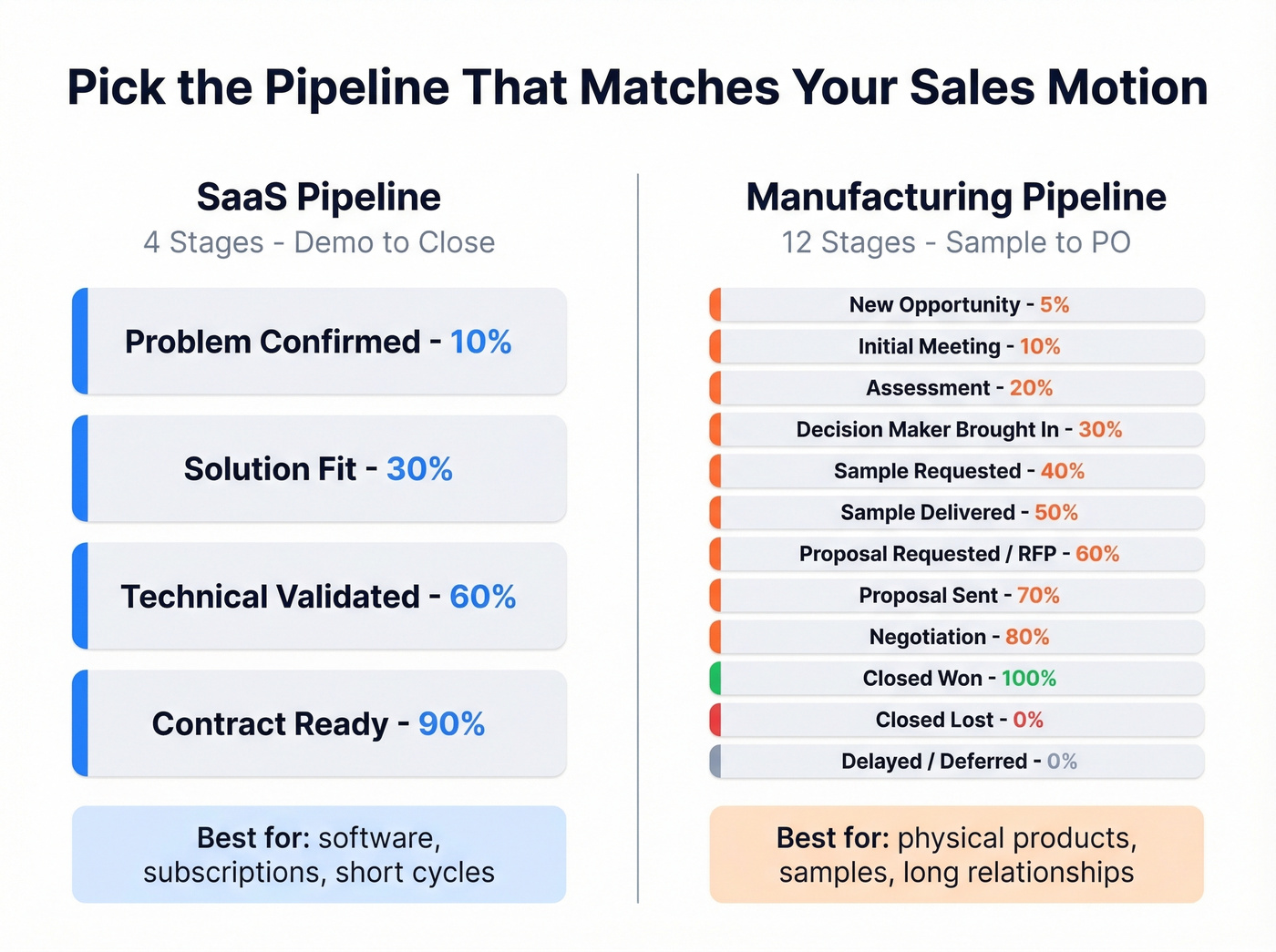 Side-by-side SaaS vs manufacturing pipeline stage comparison