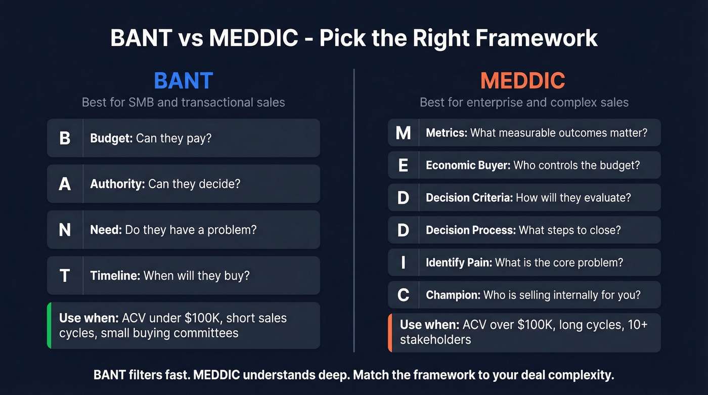 BANT vs MEDDIC qualification framework comparison diagram