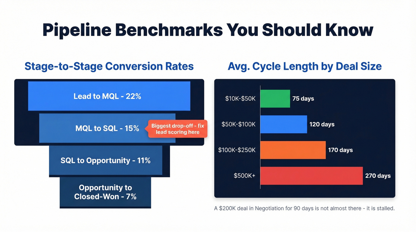 Stage-to-stage conversion rates and cycle time benchmarks