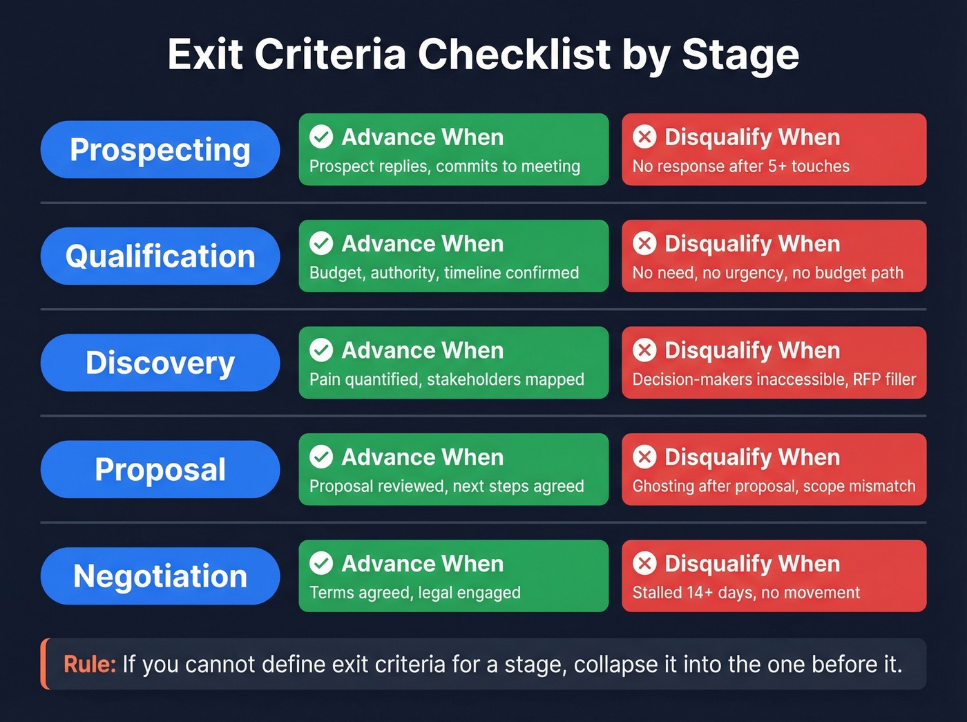 Exit criteria checklist showing advance and disqualify signals per stage