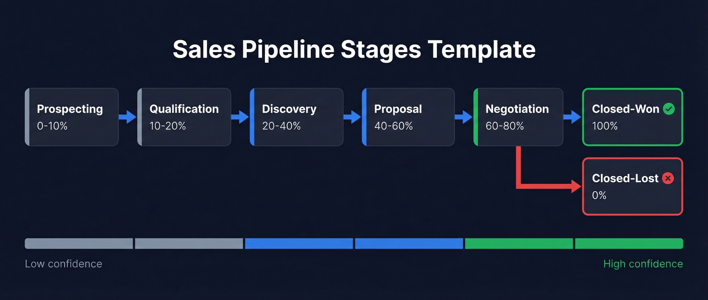 7-stage sales pipeline flow with win probabilities