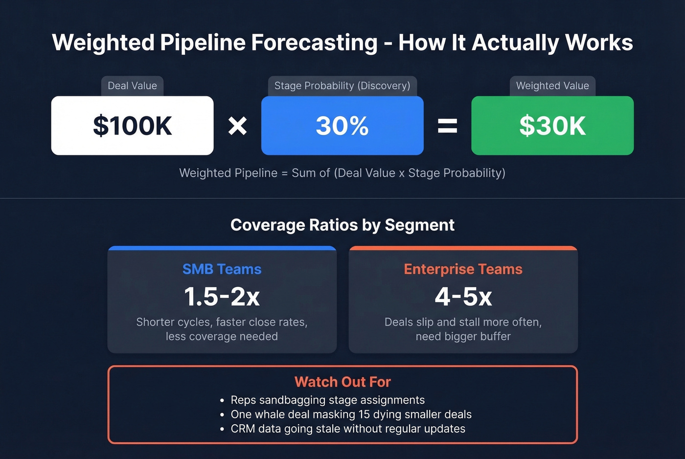 Weighted pipeline forecasting formula and coverage ratio guide