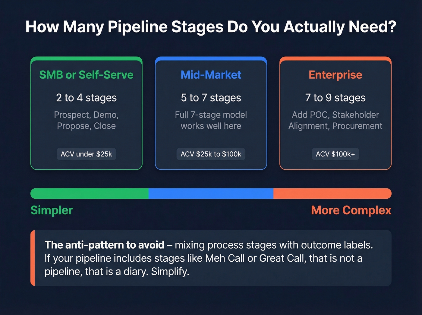 Stage count guide by deal complexity and team size