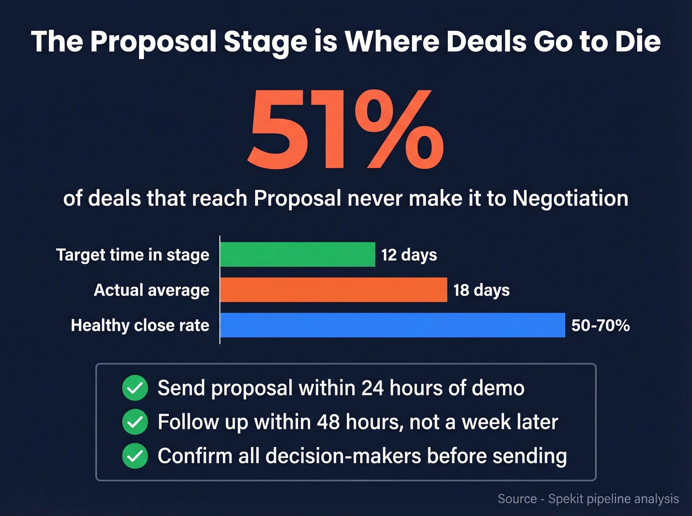 Proposal stage leak showing 51% of deals die at proposal