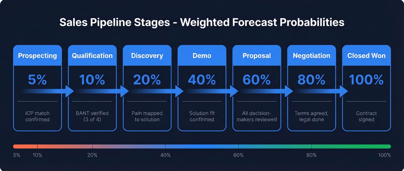 Seven sales pipeline stages with probabilities and exit criteria