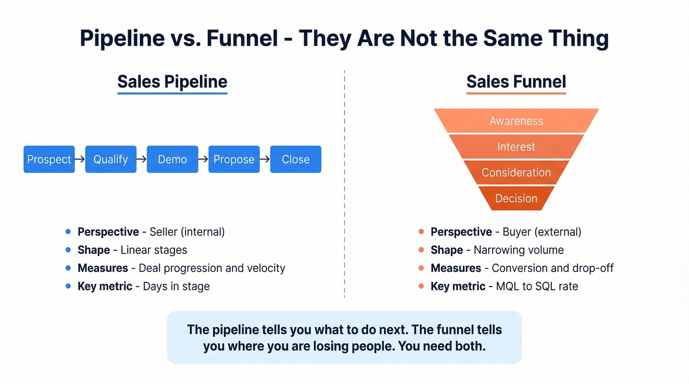 Side-by-side comparison of sales pipeline versus sales funnel