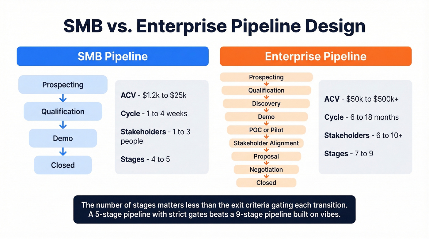 SMB versus enterprise pipeline design differences