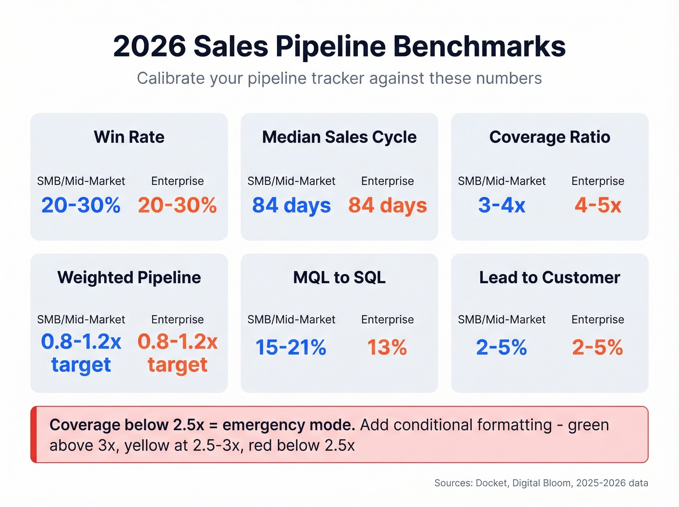 2026 pipeline benchmarks comparison for SMB and Enterprise