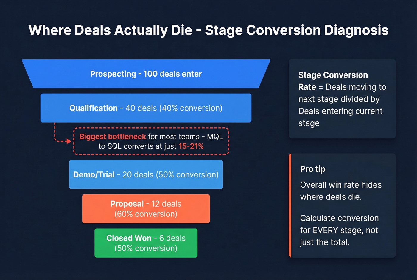 Pipeline bottleneck diagnosis funnel with conversion rates