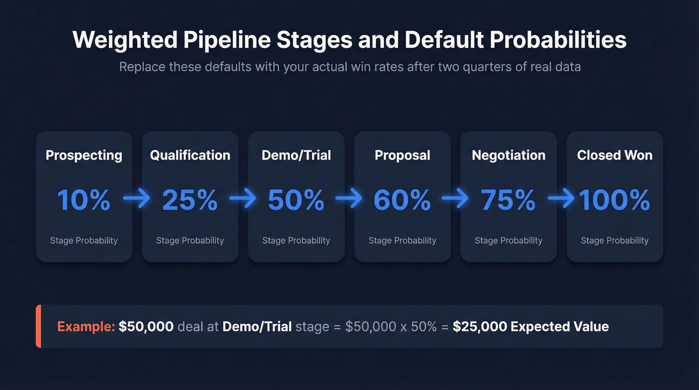 Sales pipeline stages with probabilities and expected value flow