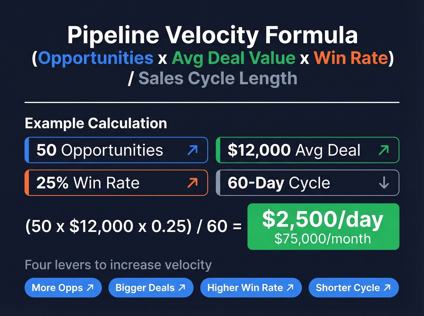 Pipeline velocity formula with example calculation breakdown