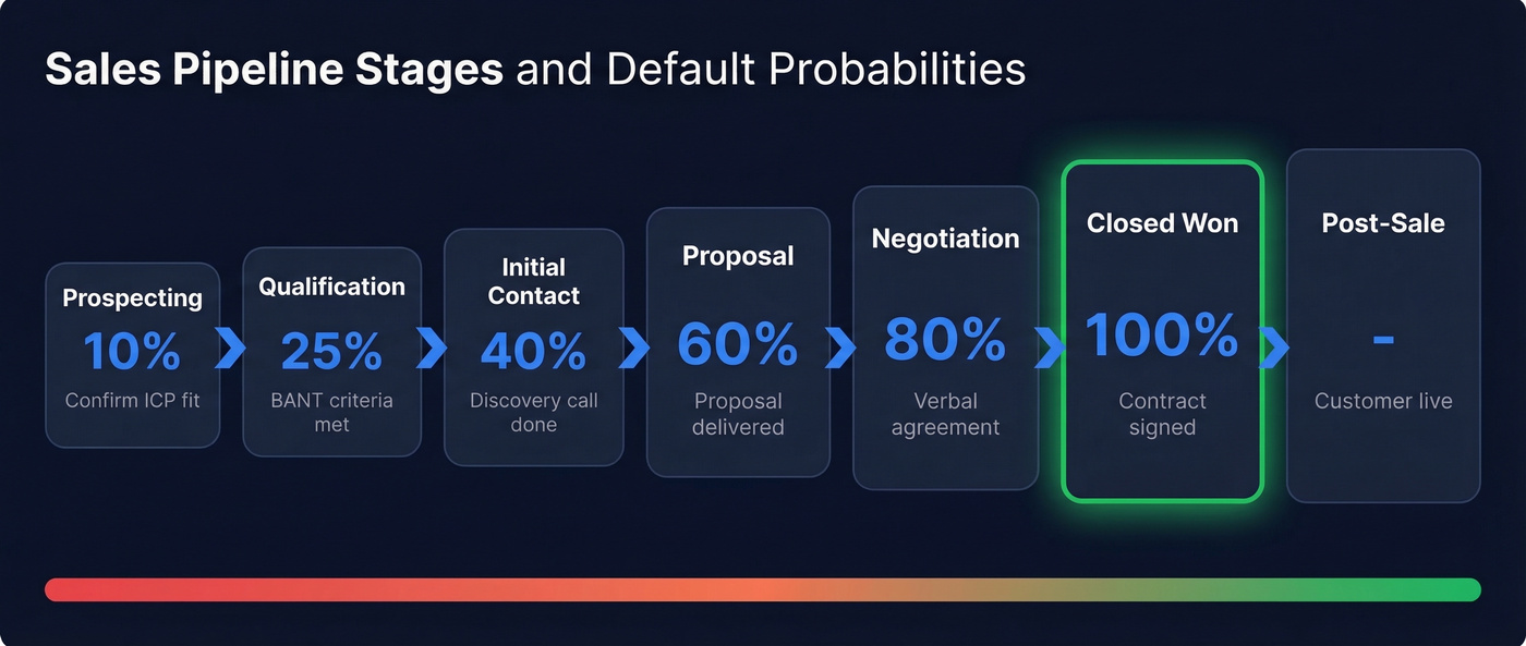 Seven sales pipeline stages with probability percentages