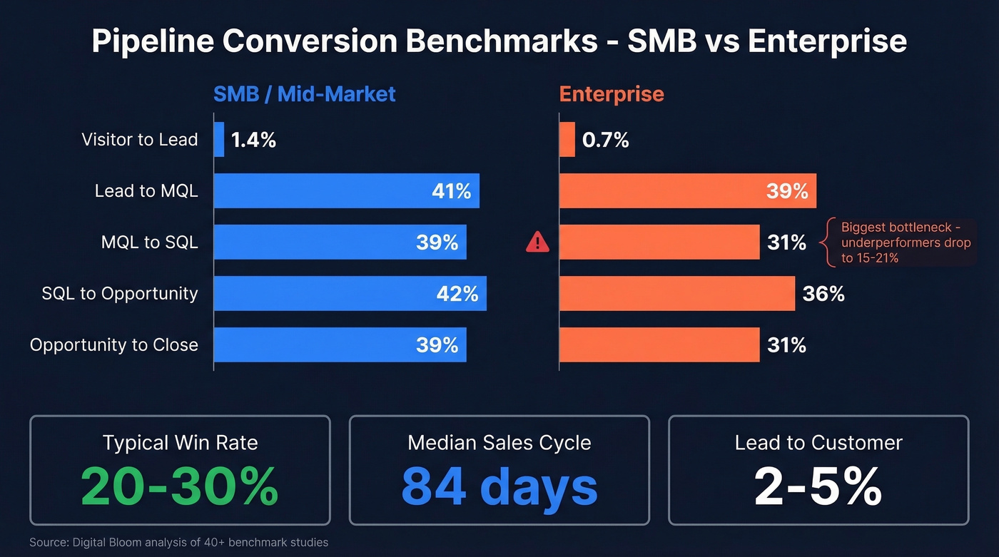 SMB vs Enterprise pipeline conversion rate comparison