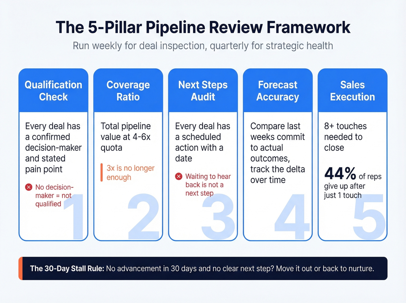 5-pillar pipeline review framework visual guide