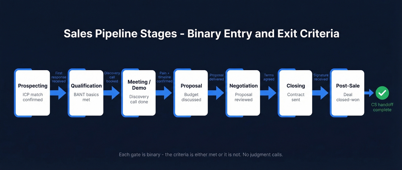 7-stage sales pipeline flow with entry and exit criteria
