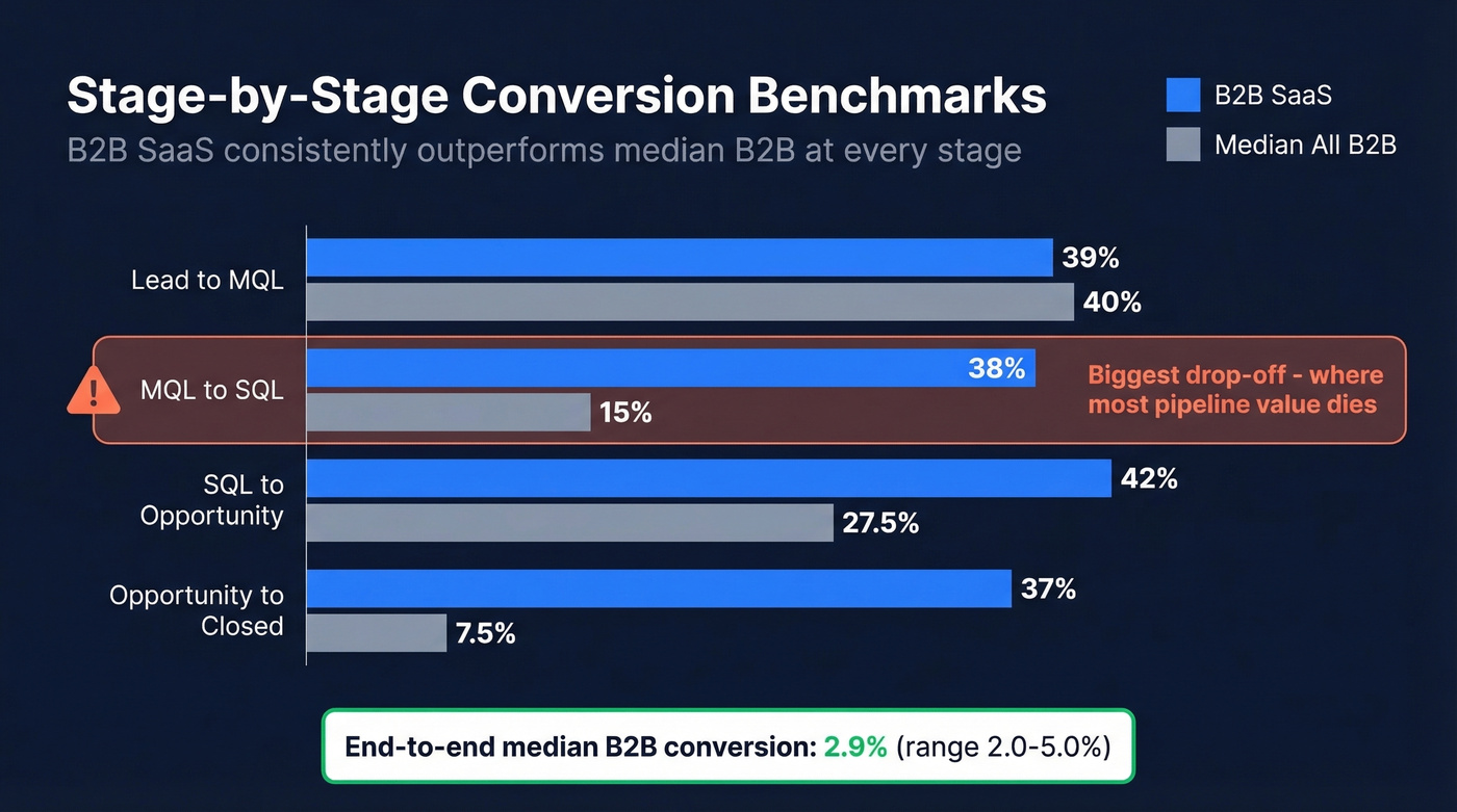 Stage conversion benchmarks comparing B2B SaaS vs median B2B