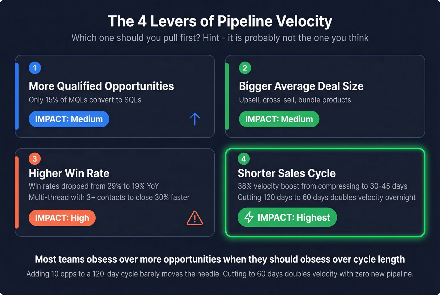 Four levers to improve pipeline velocity with impact indicators