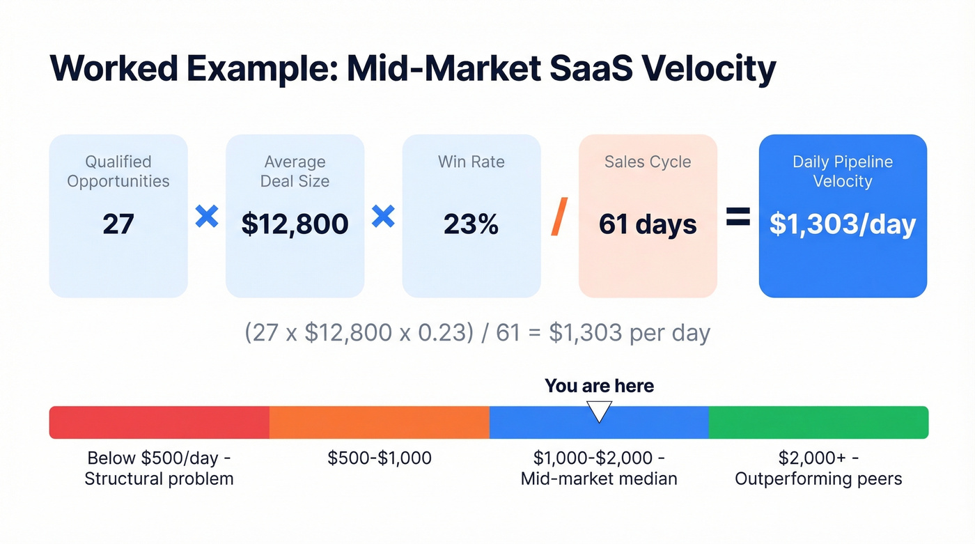 Worked example showing mid-market SaaS velocity calculation step by step