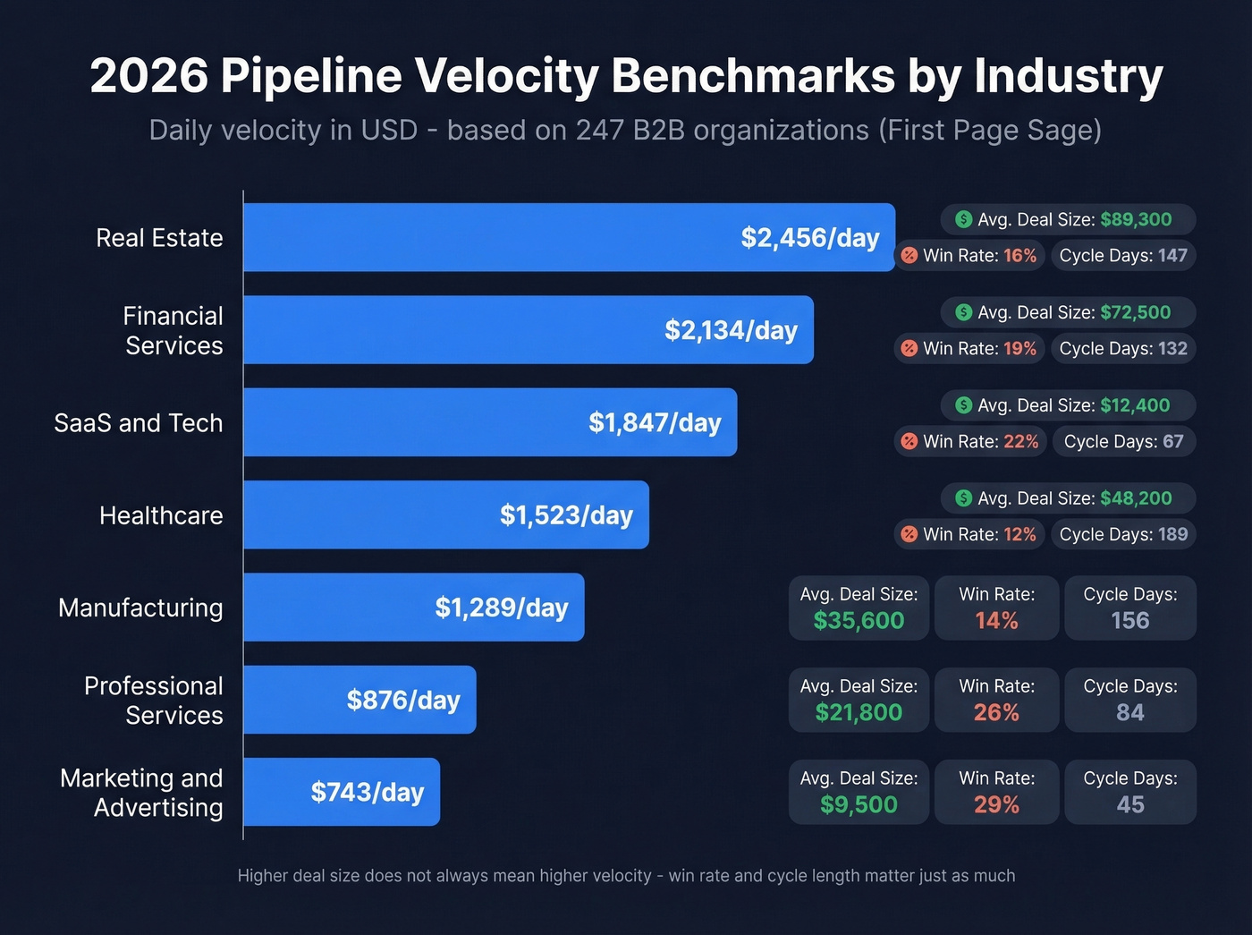 Pipeline velocity benchmarks by industry horizontal bar chart