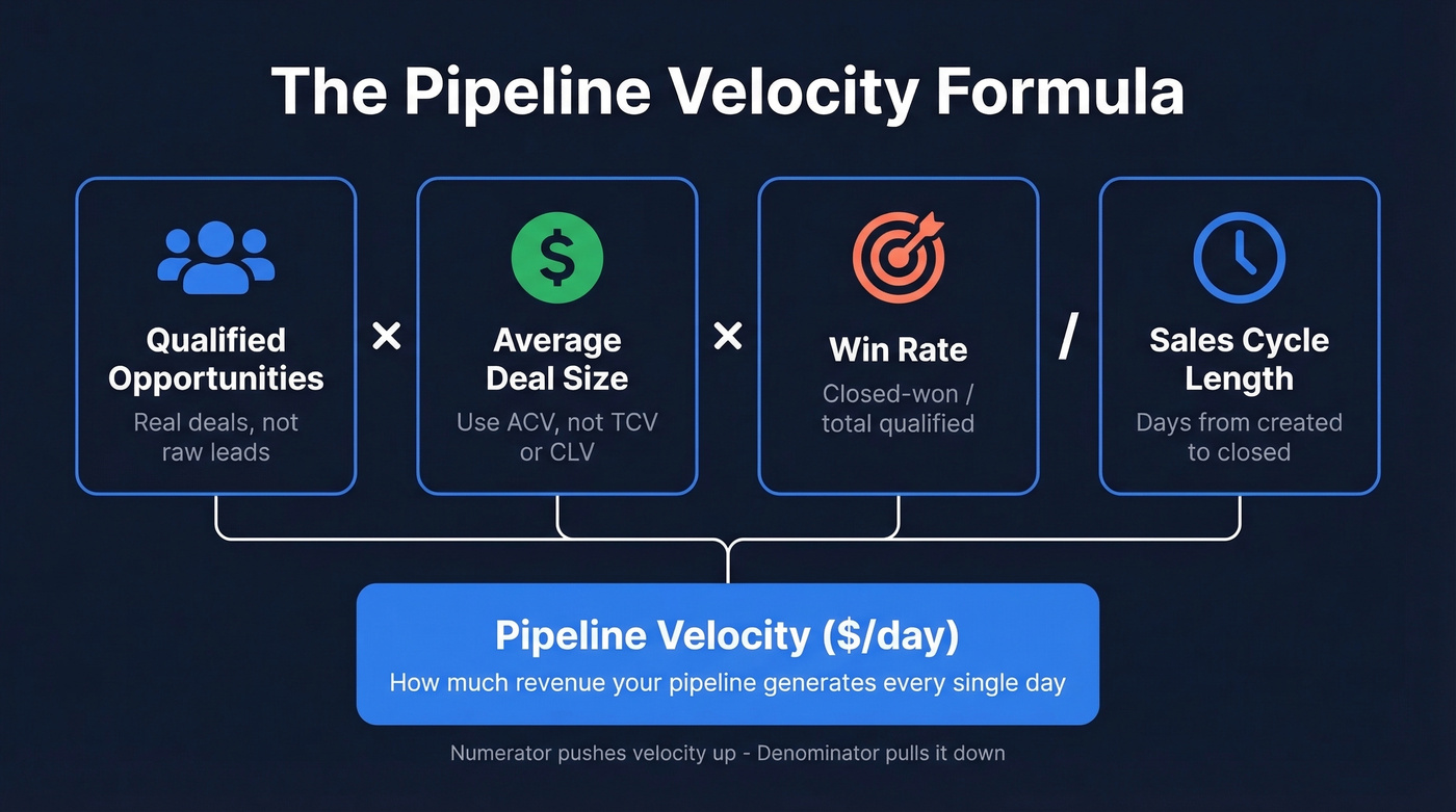Pipeline velocity formula with four inputs visualized