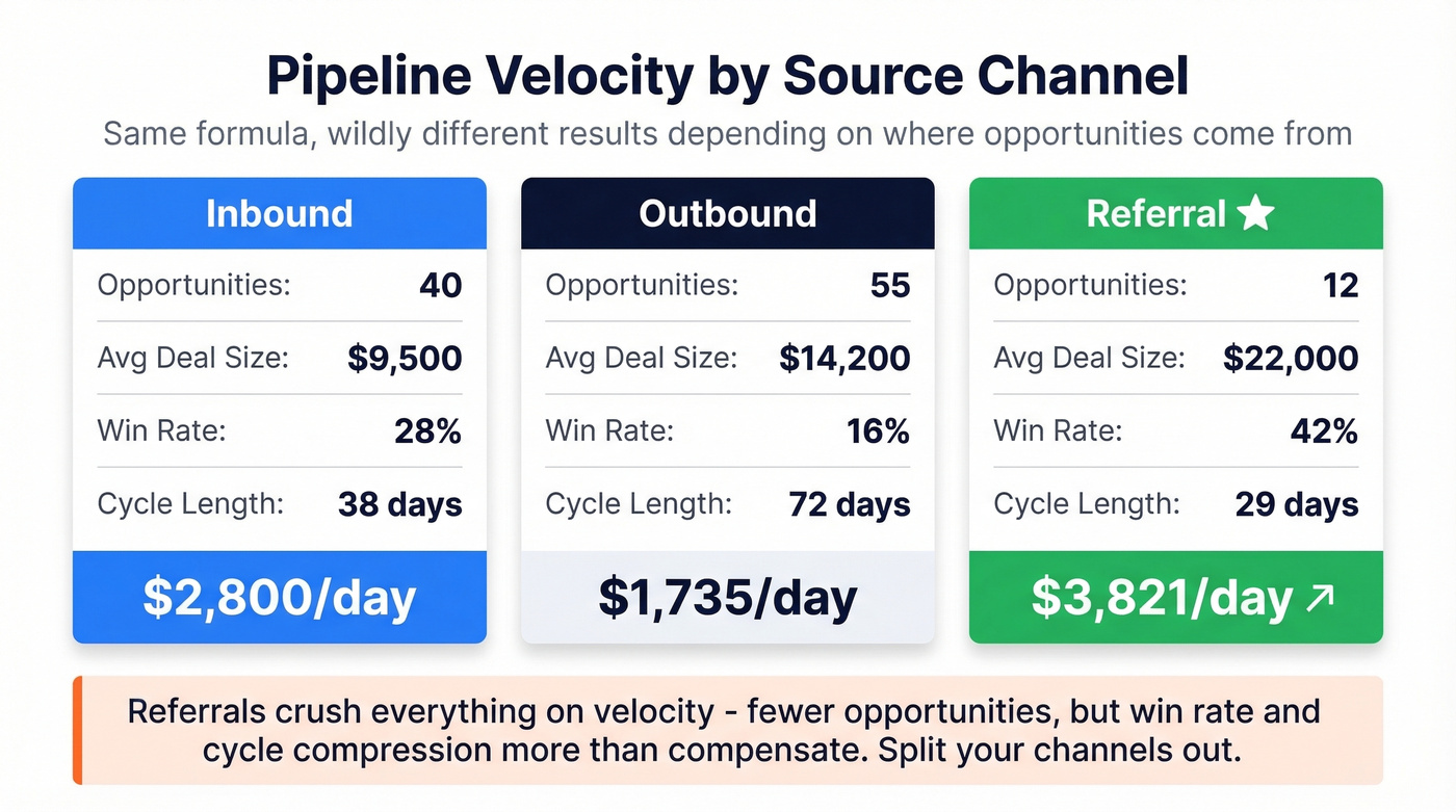 Pipeline velocity comparison across inbound outbound and referral channels