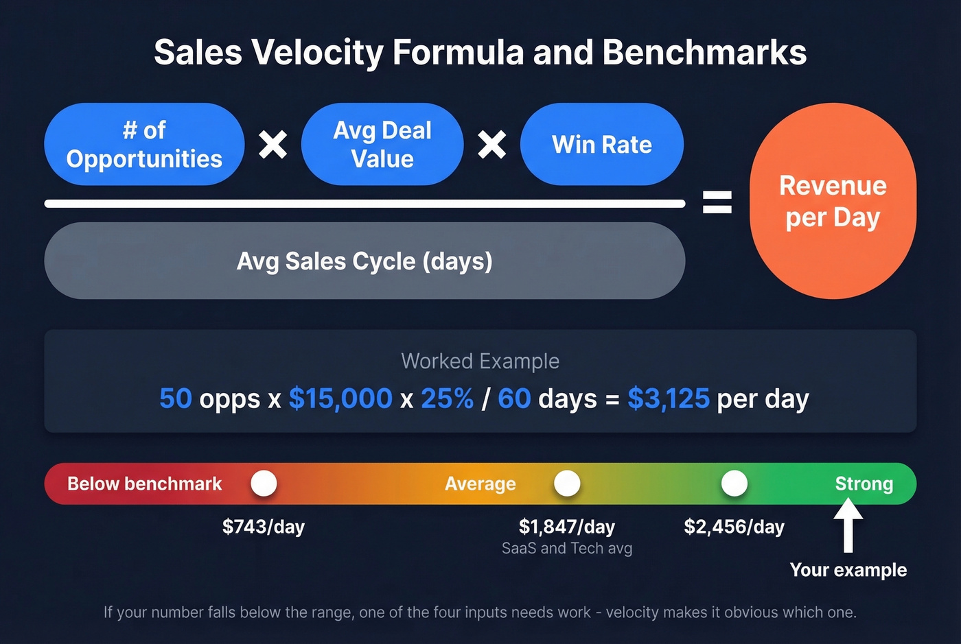 Sales velocity formula with worked example and benchmarks