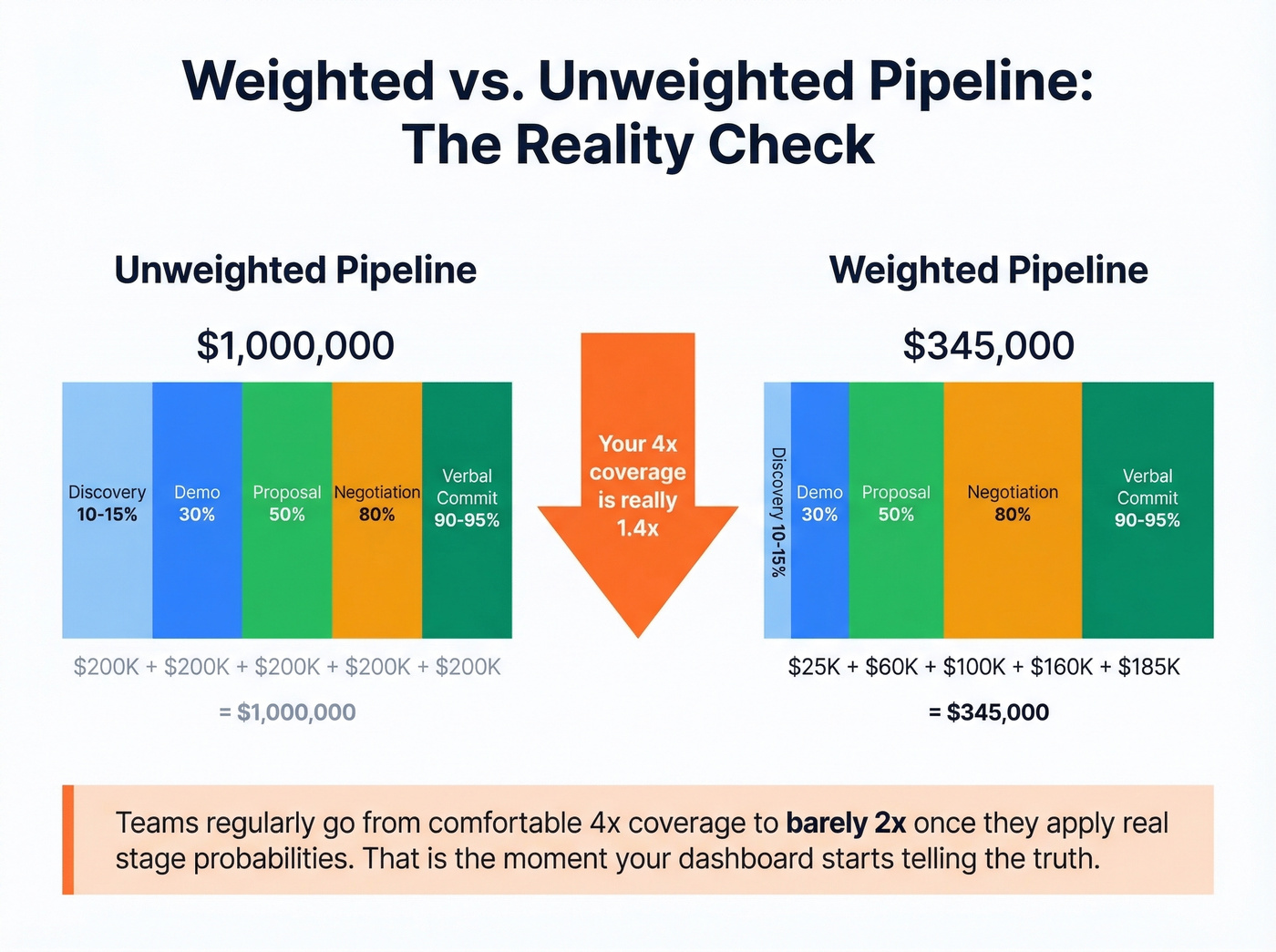 Weighted vs unweighted pipeline comparison with stage probabilities