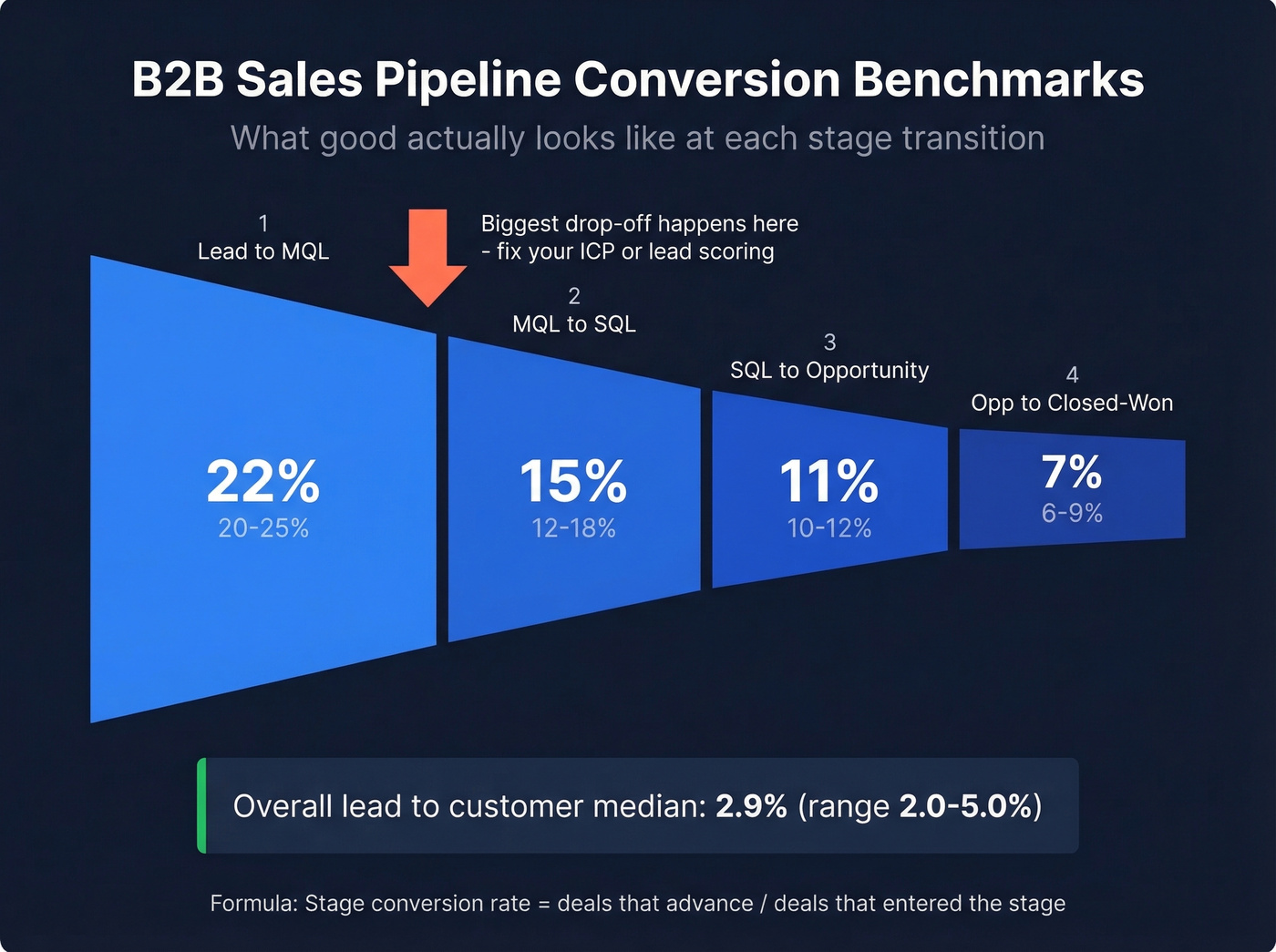 B2B pipeline conversion rates funnel visualization
